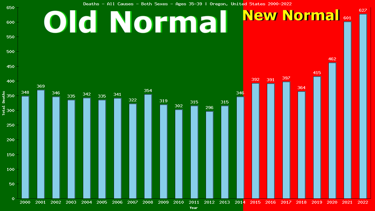 Graph showing Deaths - All Causes - Male - Aged 35-39 | Oregon, United-states